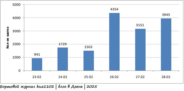 Распределение по количеству шагов за день. Автор графики kua1102