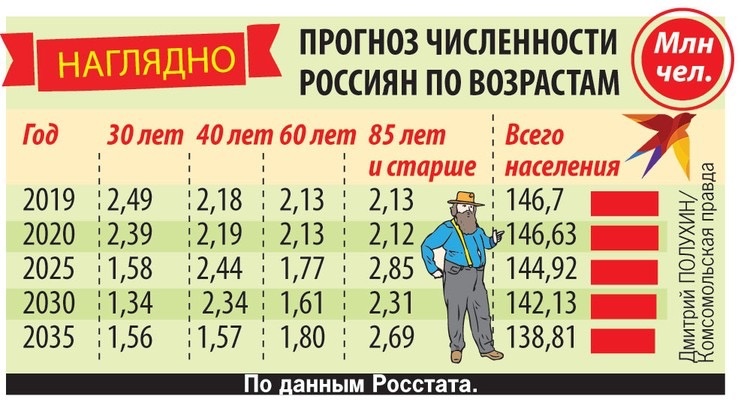 Прогноз численности жителей РФ