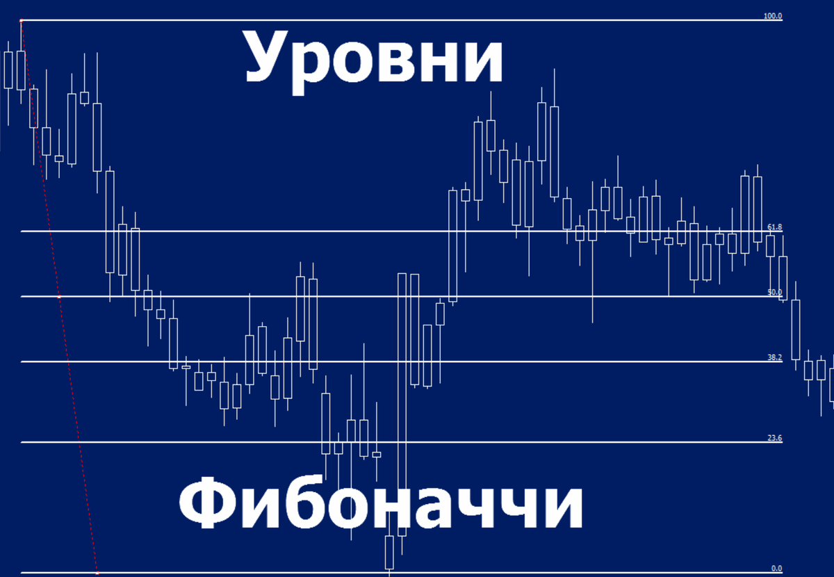 Как правильно использовать Фибоначчи в трейдинге