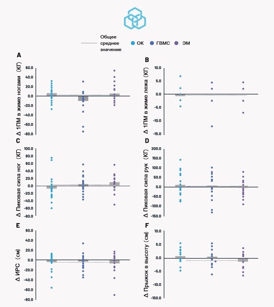 Рисунок 1 (A‒F): отдельные точки — данные по силе и мощности в каждой группе, прямоугольники — средние значения по группам. Значения выше нуля — ФВУГ, ниже нуля — ФНУГ