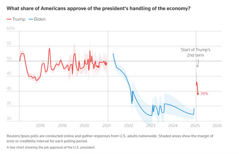    Какова доля американцев, которые одобряют работу президента в сфере экономики?   
Фото: Reuters / Ipsos poll