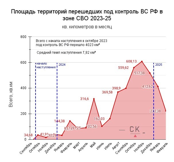Площадь территорий перешедших под контроль ВС РФ в зоне СВО 2023 - 2025. Источник: t.me/creamy_caprice 