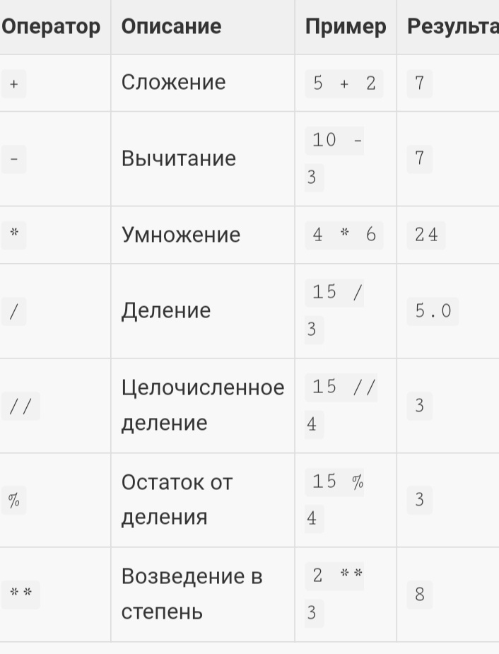 Арифметические операторы в python