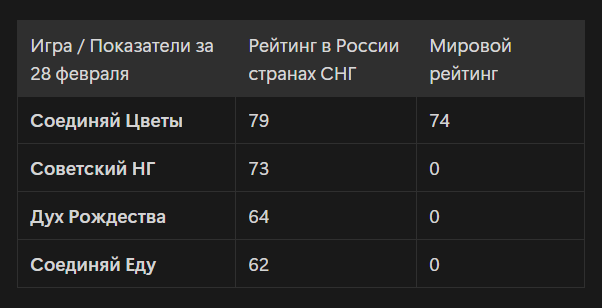 Рейтинги наших игр явно показывают их жизнеспособность
