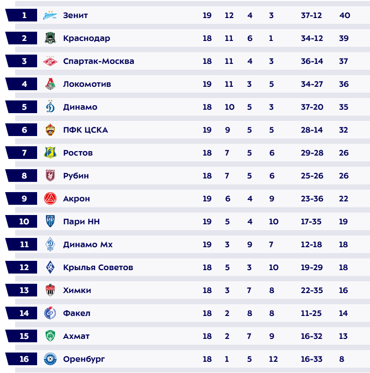 Турнирная таблица РПЛ. Источник: сайт РПЛ