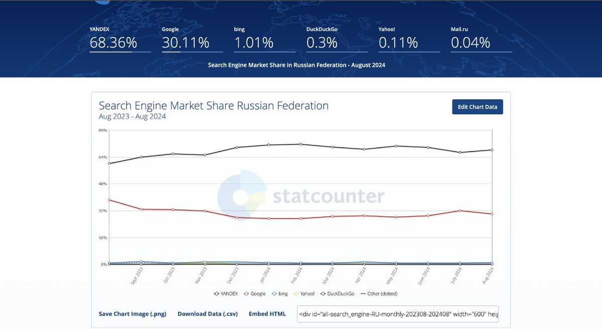 Доля рынка поисковых систем в Российской Федерации