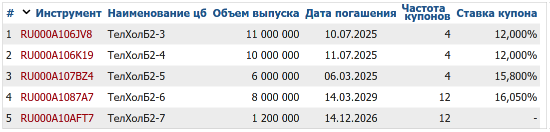 Облигации ЭР-Телеком на Мосбирже. Данные от 02.03.2025. Источник: сайт Мосбиржи