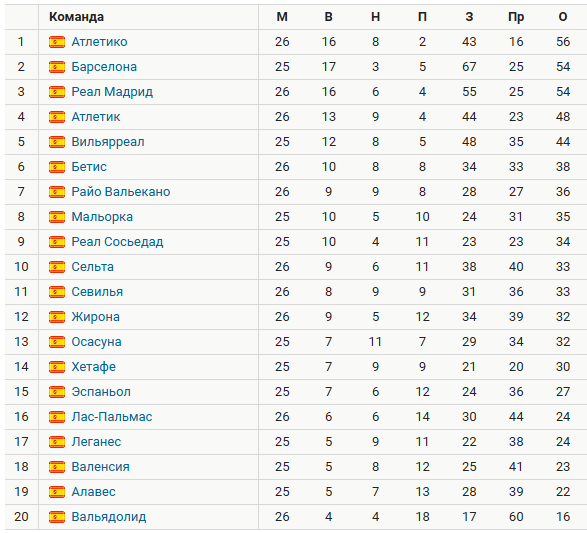 Турнирная таблица Ла Лиги. Источник: Спортс