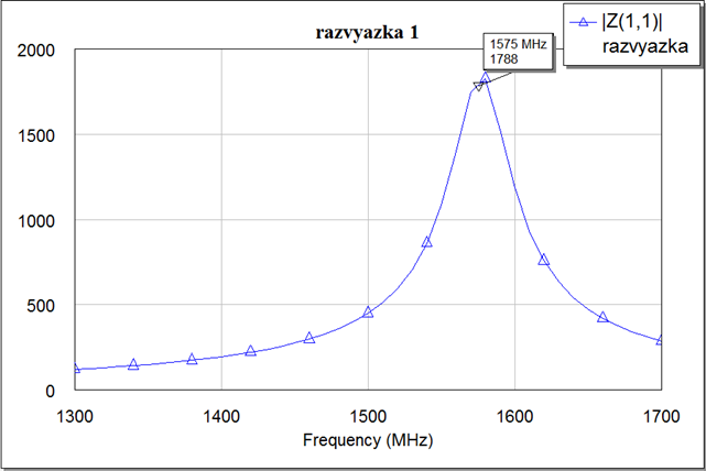 Хараткеристик самой простой модели