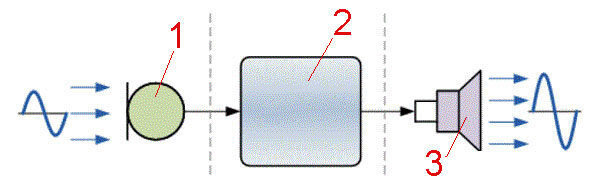 Простой пример, показывающий, что датчик это реакция: 1 - микрофон; 2 - усилитель сигнала; 3 - динамическая звуковая головка