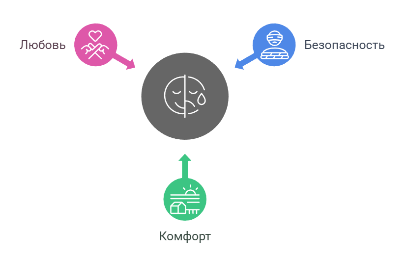 Базовые потребности человека