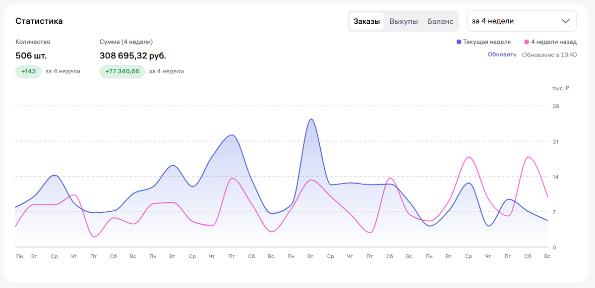 Вот пример реальной статистики моего магазина на Wildberries за последние четыре недели. Видно, что продано 506 товаров на сумму 308 695,32 руб. (прирост +142 единицы и +77 340,68 руб. к предыдущим показателям). Это наглядно показывает, что даже за короткий срок можно выйти на ощутимый оборот, если грамотно настроить FBS и не бояться тестировать разные товары.