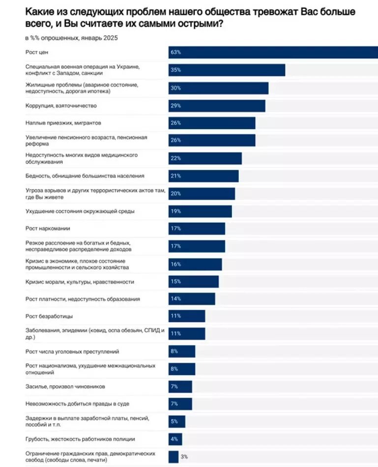Проблема квадроберов даже близко не попала в список волнующих россиян тем. Фото: Левада-центр (признан иноагентом)