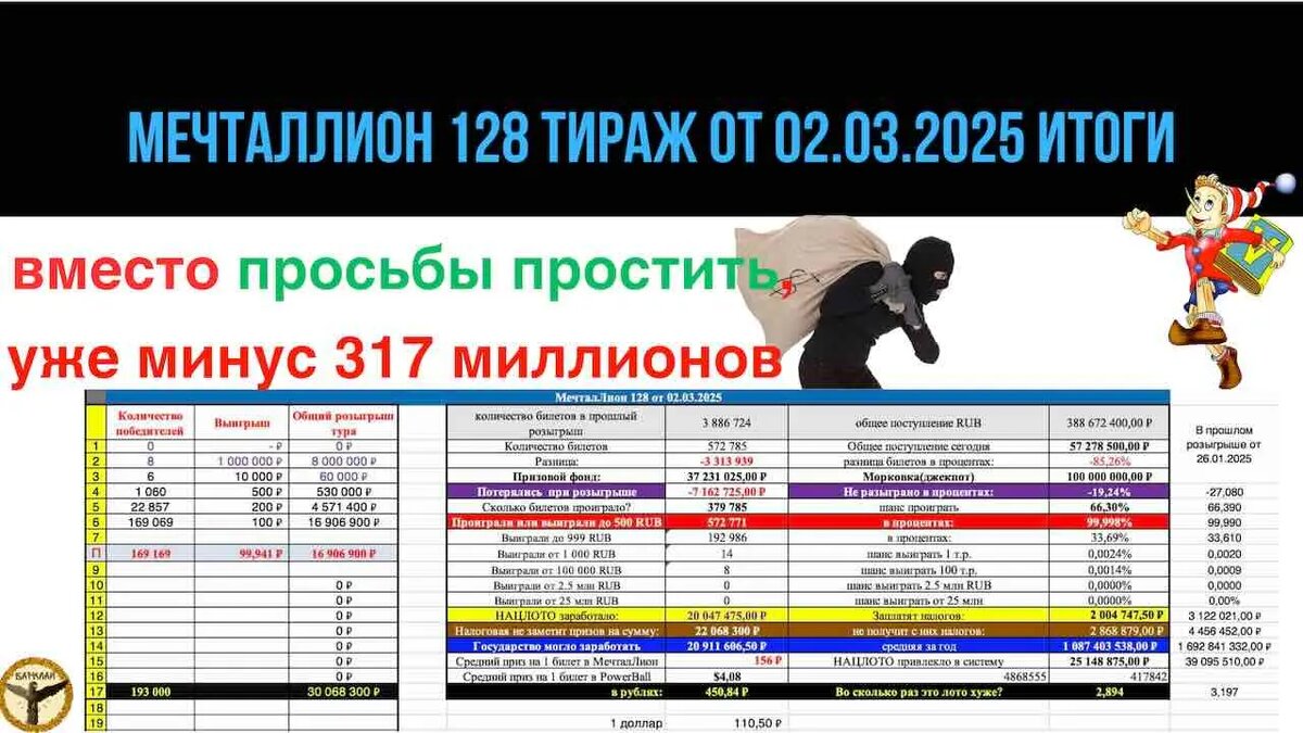 Мечталлион 128 тираж от 02.03.2025 сколько украли сегодня?