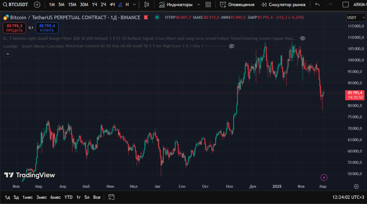 Анализ графика BTCUSDT таймфрейм 1D. Индикатор MA50