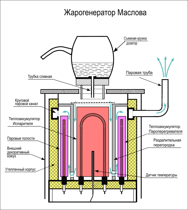 Жарогенератор Маслова В.В.