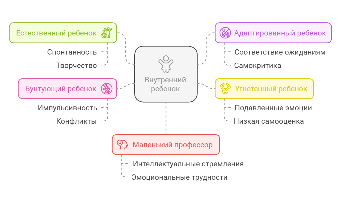 Типы и характеристики "внутреннего ребенка"