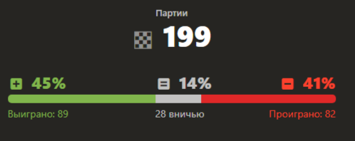 Результат в белых партиях.