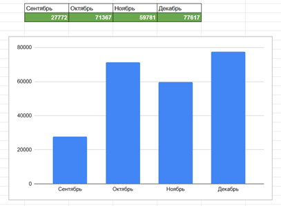 Начали сдавать с 20х чисел сентября.