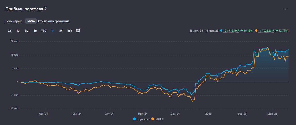 Пока что выигрываю индекс