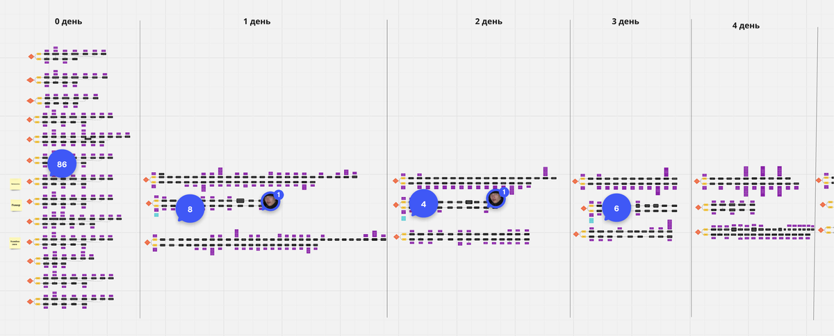 Архитектура обучения в сети ресторанов на 14 дней