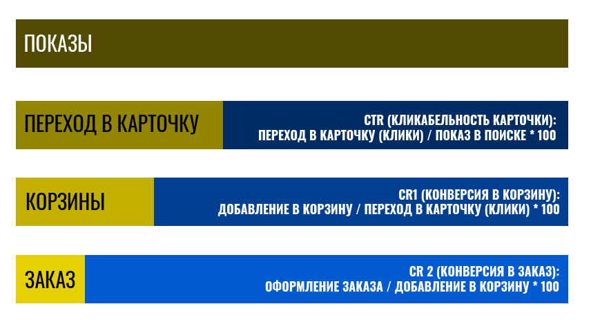 Воронка продаж для карточек товаров на маркетплейсах