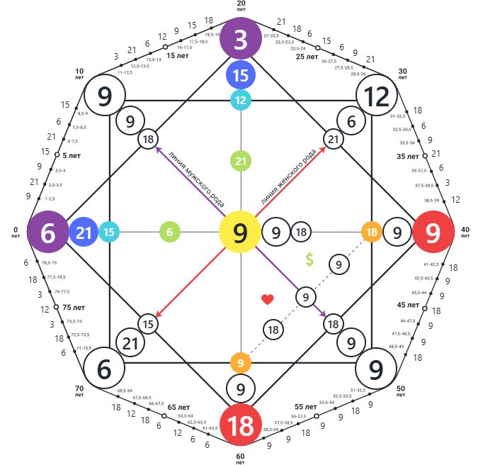 Матрица Судьбы на неделю с 3 по 9 марта 2025