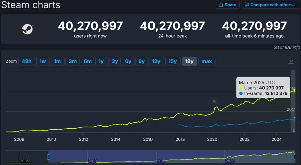 Steam статистика 