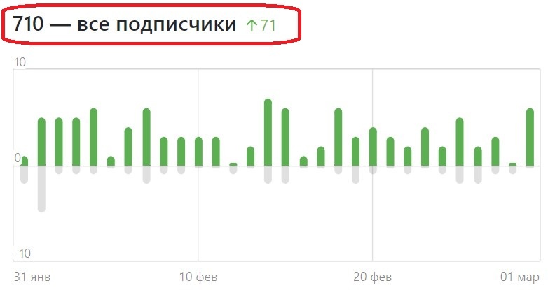 Число подписчиков за февраль увеличилось на 71 человека. 😀