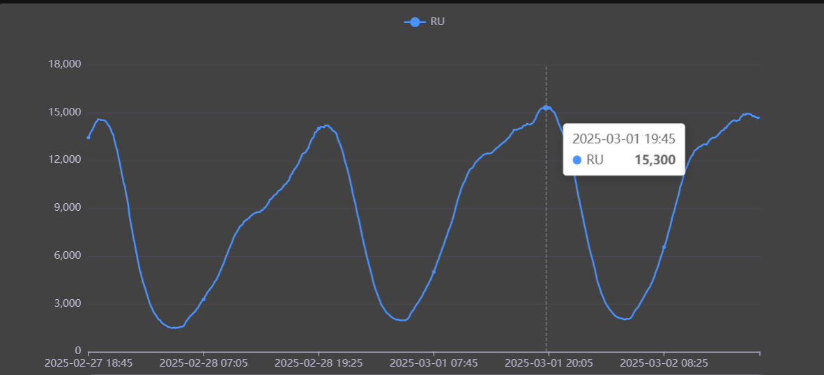 В то же время онлайн корабликов ВГ достигает 40-50к