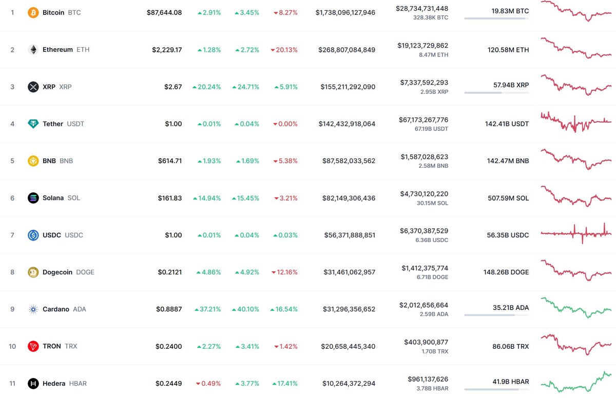 Скриншот сайта Coinmarketcap  📷
