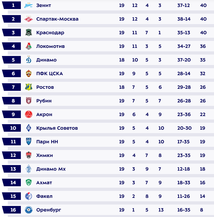 Турнирная таблица РПЛ. Источник: сайт РПЛ