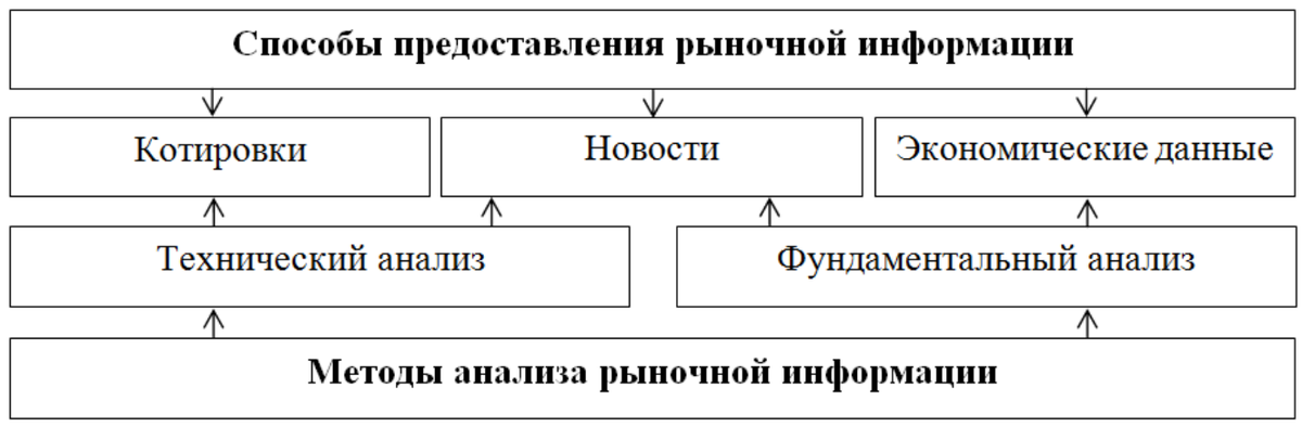 Рис. 1. Группировка методов анализа рыночной информации по способу ее предоставления.