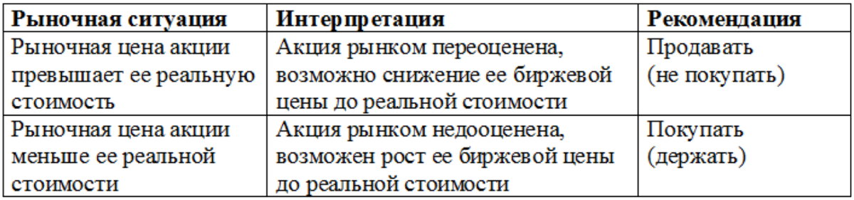 Таблица 1. Общий принцип взаимосвязи реальной стоимости и рыночной цены акций с рекомендациями фундаментальных аналитиков.