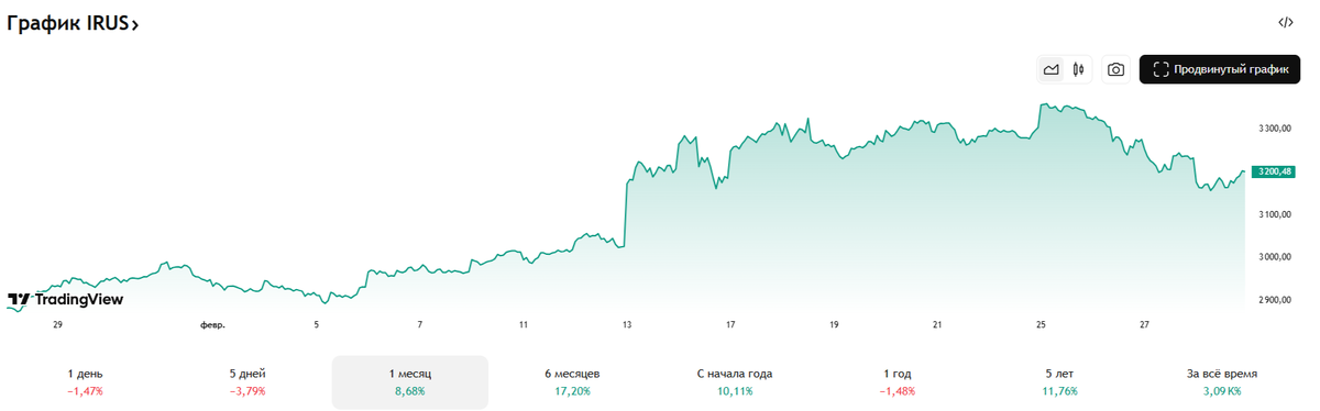 Индекс Мосбиржи за февраль 2025
