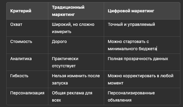 сравнение цифрового и традиционного маркетинга