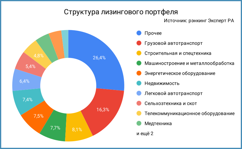 Структура лизингового портфеля.