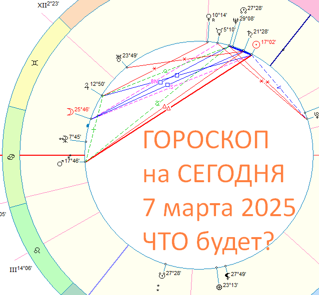 Астрологическая карта дня. Автор - Астролог Оксана Быкова