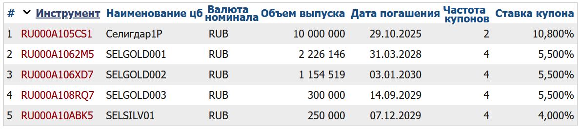 Облигации Селигдар на Мосбирже. Данные от 04.03.2025. Источник: сайт Мосбиржи