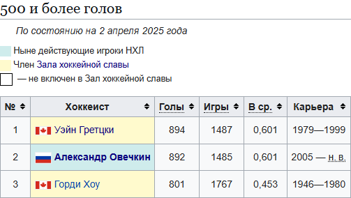 https://ru.wikipedia.org/wiki/Список_игроков_НХЛ,_забросивших_500_и_более_шайб