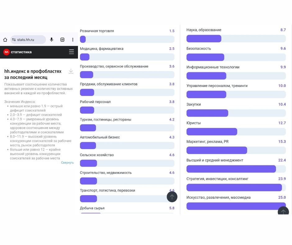 Данные hh индекса по отраслям по всей России с сайта stats.hh.ru