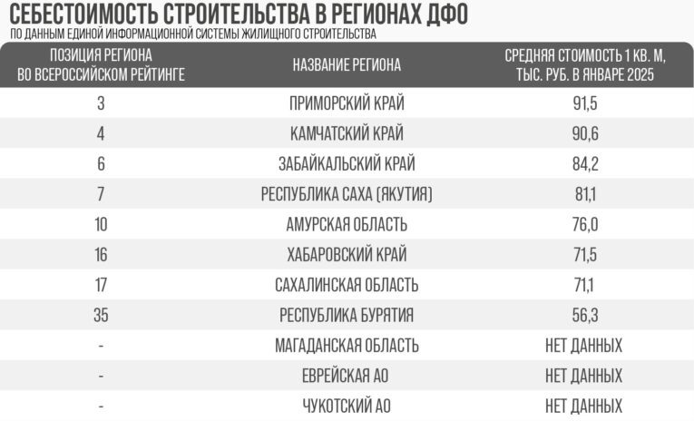 Себестоимость квадратного метра жилья в регионах ДФО