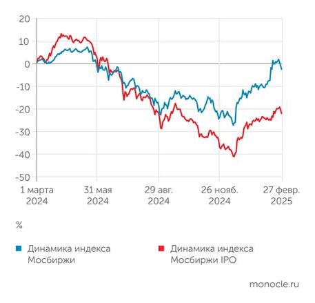   расчеты "Монокля" по данным Finam.ru и Мосбиржи: IPO не оправдали надежд российских инвесторов