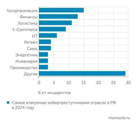    BI.ZONE: Госорганы вышли на первое место по доле кибератак