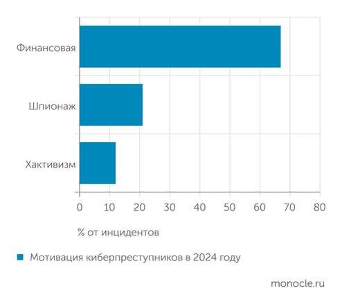    BI.ZONE: Хакеры хотят прежде всего заработать