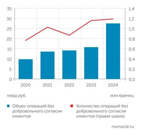    Банк России: В 2024 году мошенники почти удвоили свою "выручку"
