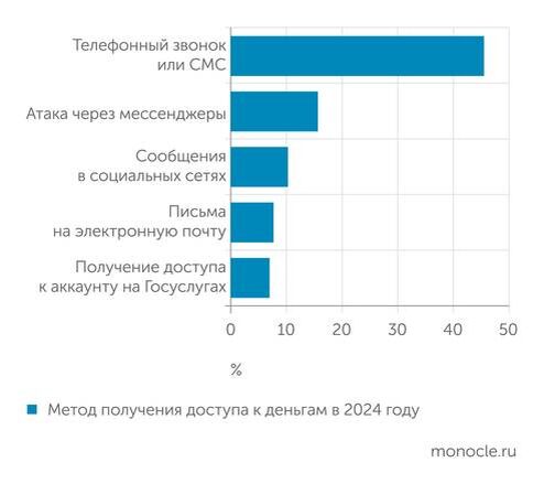    Банк России: В 2024 Госуслуги впервые попали в ТОП-5 путей доступа мошенников к деньгам