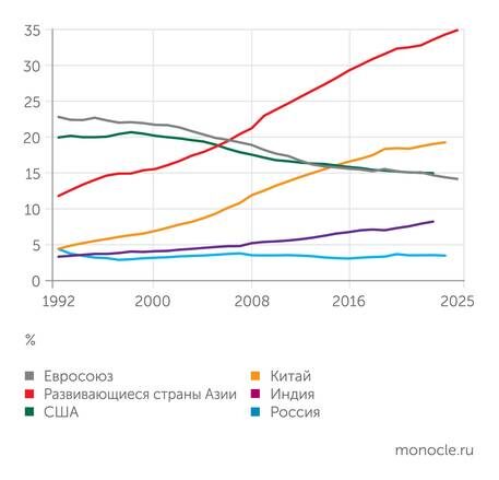    расчеты автора по данным МВФ: Доля в мировом ВВП (по ППС)