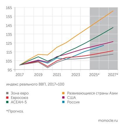    расчеты автора по данным МВФ: Сопоставление темпов экономического роста после 2017 года