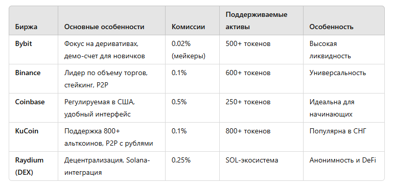 Вот таблица с топ-5 криптобиржами 2025 года
